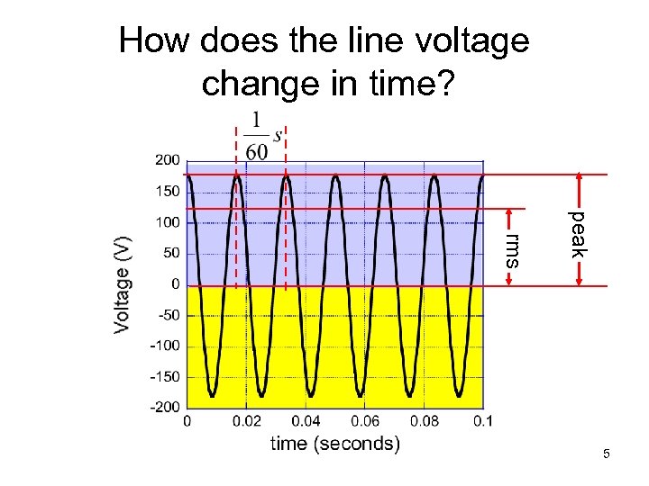 How does the line voltage change in time? peak rms 5 