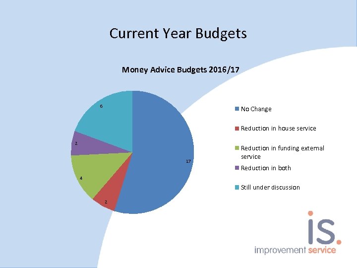 Current Year Budgets Money Advice Budgets 2016/17 6 No Change Reduction in house service