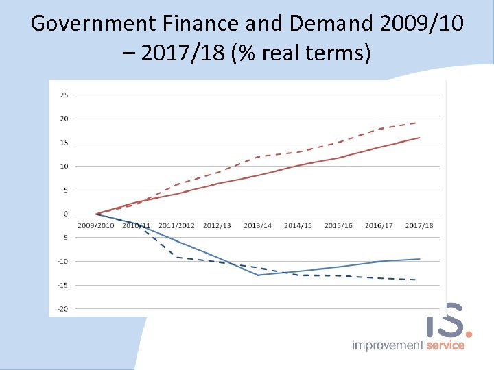 Government Finance and Demand 2009/10 – 2017/18 (% real terms) 