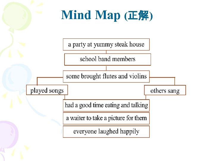 Mind Map (正解) 