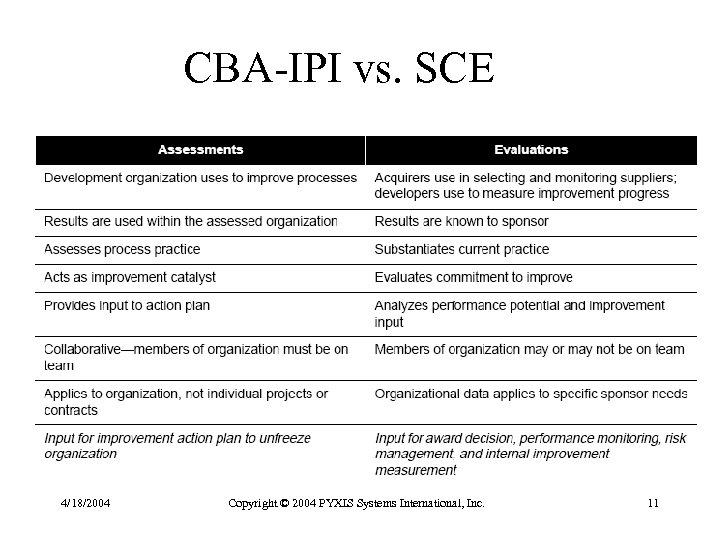 CBA-IPI vs. SCE 4/18/2004 Copyright © 2004 PYXIS Systems International, Inc. 11 