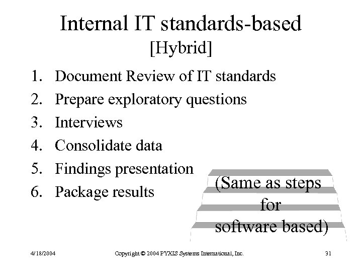 Internal IT standards-based [Hybrid] 1. 2. 3. 4. 5. 6. Document Review of IT