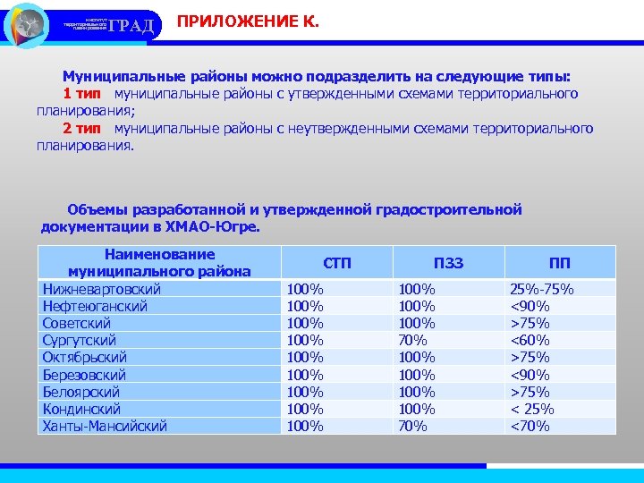 институт территориального планирования ГРАД ПРИЛОЖЕНИЕ К. Муниципальные районы можно подразделить на следующие типы: 1