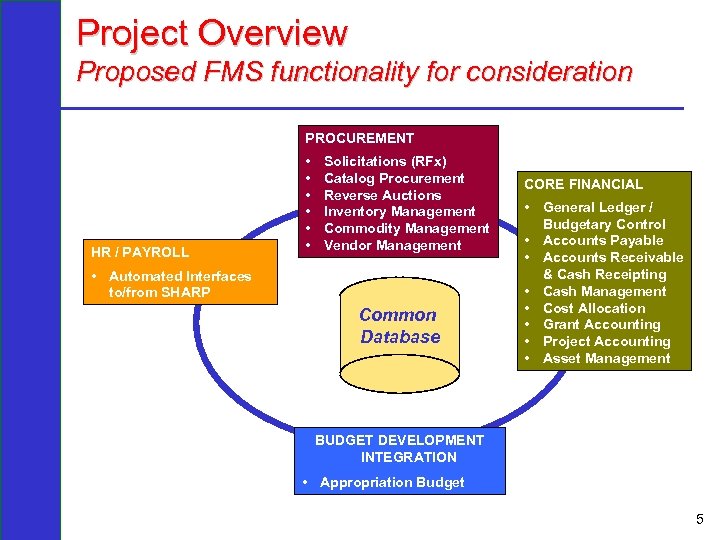 Project Overview Proposed FMS functionality for consideration PROCUREMENT HR / PAYROLL • • •
