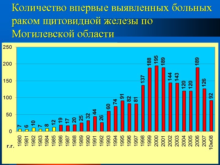 Количество впервые выявленных больных раком щитовидной железы по Могилевской области 