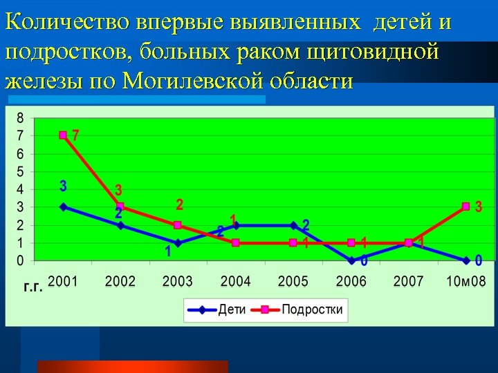 Количество впервые выявленных детей и подростков, больных раком щитовидной железы по Могилевской области 