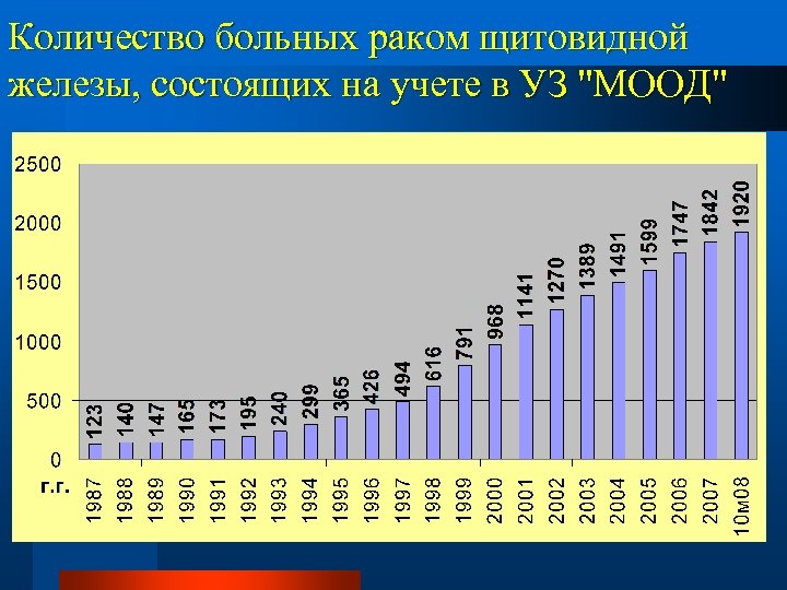 Количество больных раком щитовидной железы, состоящих на учете в УЗ "МООД" 