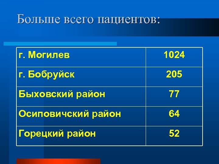 Больше всего пациентов: г. Могилев 1024 г. Бобруйск 205 Быховский район 77 Осиповичский район