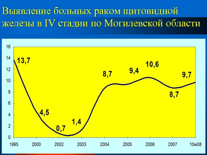 Выявление больных раком щитовидной железы в IV стадии по Могилевской области 