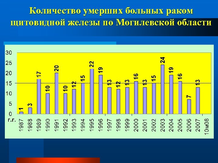Количество умерших больных раком щитовидной железы по Могилевской области 