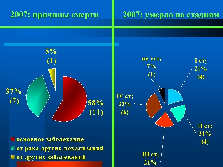 2007: причины смерти 2007: умерло по стадиям 