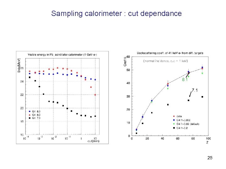 Sampling calorimeter : cut dependance 8. 1 7. 1 25 