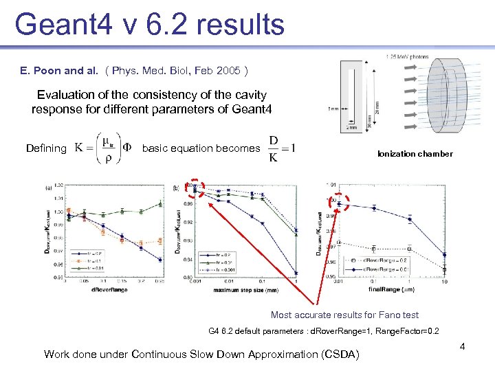 Geant 4 v 6. 2 results E. Poon and al. ( Phys. Med. Biol,