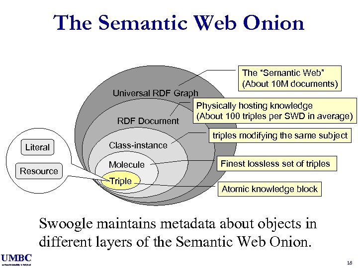 The Semantic Web Onion The “Semantic Web” (About 10 M documents) Universal RDF Graph