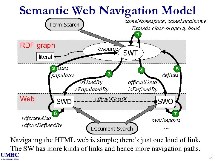 Semantic Web Navigation Model same. Namespace, same. Localname Extends class-property bond Term Search 1