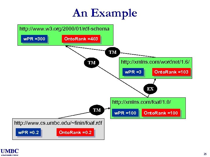 An Example http: //www. w 3. org/2000/01/rdf-schema w. PR =300 Onto. Rank =403 TM