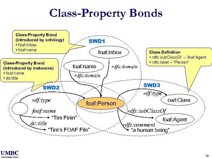 Class-Property Bonds Class-Property Bond (introduced by ontology) • foaf: mbox • foaf: name Class-Property