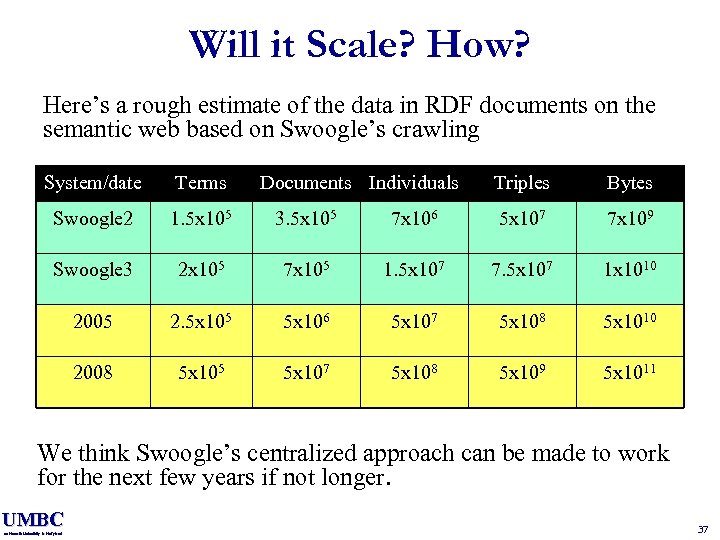 Will it Scale? How? Here’s a rough estimate of the data in RDF documents