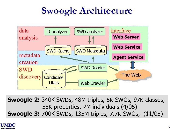 Swoogle Architecture data analysis metadata creation SWD discovery IR analyzer SWD analyzer interface Web