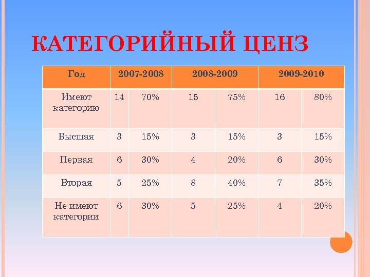 КАТЕГОРИЙНЫЙ ЦЕНЗ Год 2007 -2008 -2009 -2010 Имеют категорию 14 70% 15 75% 16