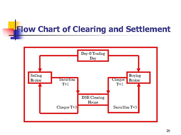 Flow Chart of Clearing and Settlement Day-0 Trading Day Selling Broker Securities T+1 Cheque