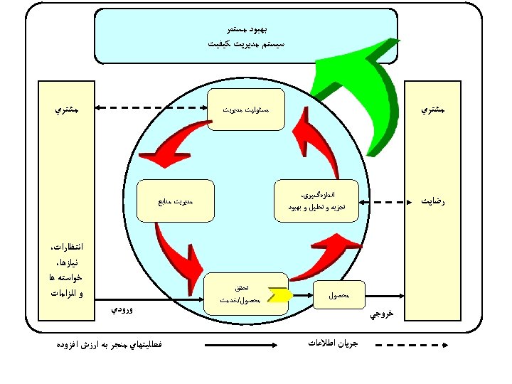  ﺑﻬﺒﻮﺩ ﻣﺴﺘﻤﺮ ﺳﻴﺴﺘﻢ ﻣﺪﻳﺮﻳﺖ ﻛﻴﻔﻴﺖ ﻣﺴﺌﻮﻟﻴﺖ ﻣﺪﻳﺮﻳﺖ ﻣﺸﺘﺮﻱ ﺍﻧﺪﺍﺯﻩگﻴﺮﻱ، ﺗﺠﺰﻳﻪ ﻭ ﺗﺤﻠﻴﻞ ﻭ