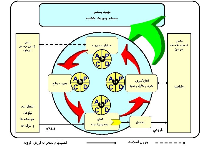  ﺑﻬﺒﻮﺩ ﻣﺴﺘﻤﺮ ﺳﻴﺴﺘﻢ ﻣﺪﻳﺮﻳﺖ ﻛﻴﻔﻴﺖ ﻣﺸﺘﺮﻱ )ﻭ ﺳﺎیﺮ ﻃﺮﻑ ﻫﺎی ﺫی ﻧﻔﻊ (