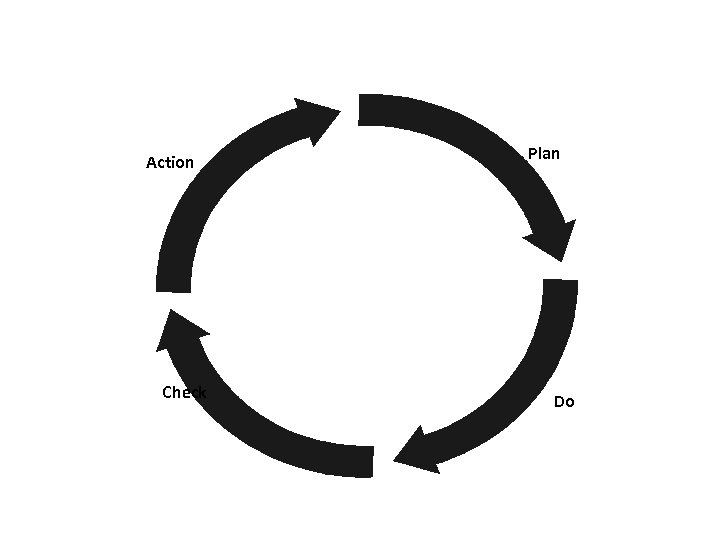 Action Check Plan Do 