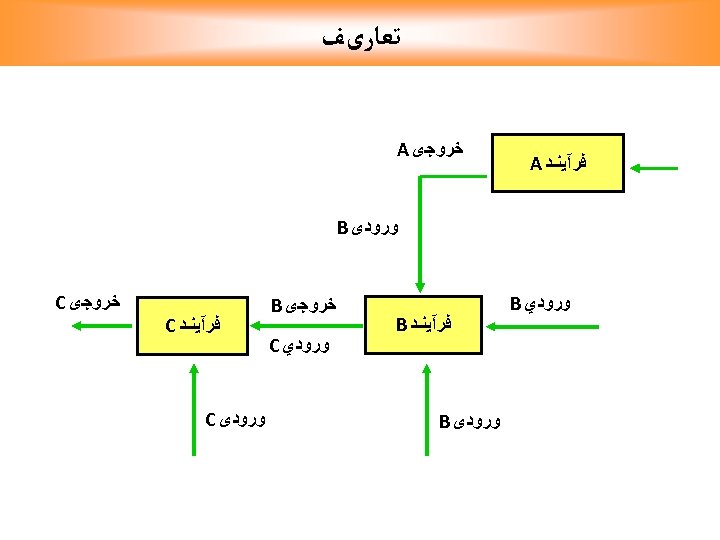  ﺗﻌﺎﺭیﻒ ﻓﺮآﻴﻨـﺪ A ﺧﺮﻭﺟی A ﻭﺭﻭﺩی B ﻭﺭﻭﺩﻱ B ﻓﺮآﻴﻨـﺪ B ﻭﺭﻭﺩی B
