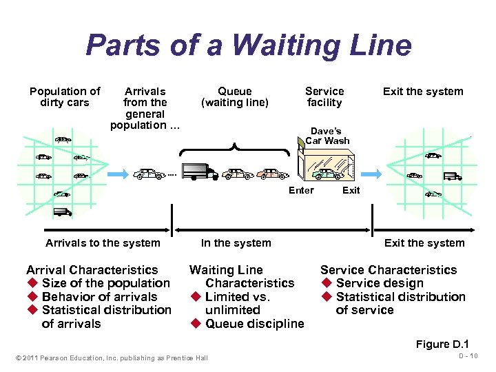 Parts of a Waiting Line Population of dirty cars Arrivals from the general population