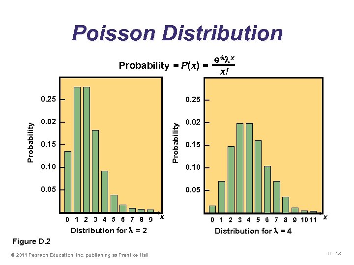 Poisson Distribution e- x Probability = P(x) = x! 0. 25 – 0. 02