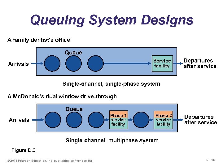 Queuing System Designs A family dentist’s office Queue Service facility Arrivals Departures after service