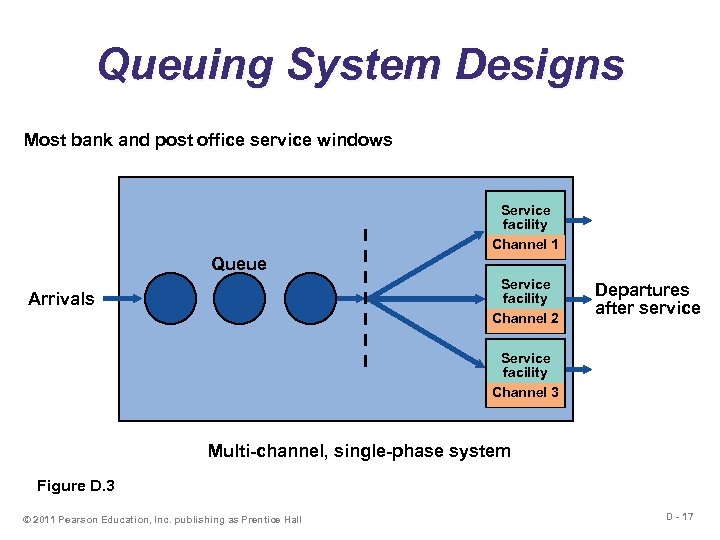 Queuing System Designs Most bank and post office service windows Service facility Channel 1