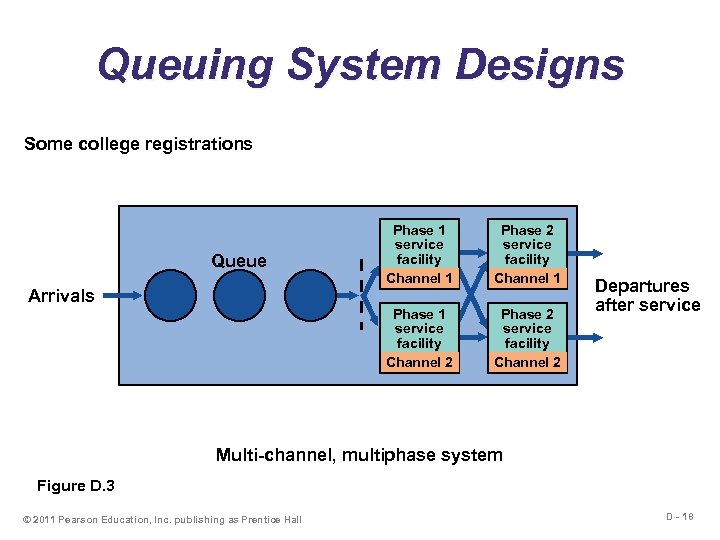 Queuing System Designs Some college registrations Arrivals Phase 2 service facility Channel 1 Phase