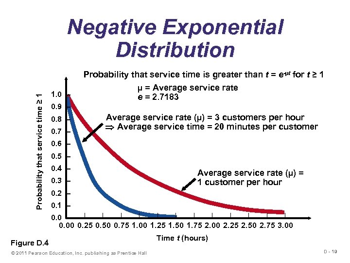 Probability that service time ≥ 1 Negative Exponential Distribution 1. 0 – Probability that