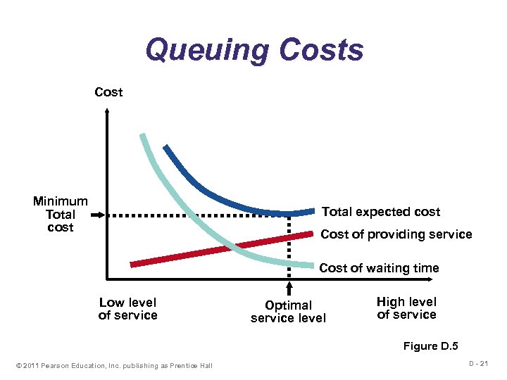 Queuing Costs Cost Minimum Total cost Total expected cost Cost of providing service Cost