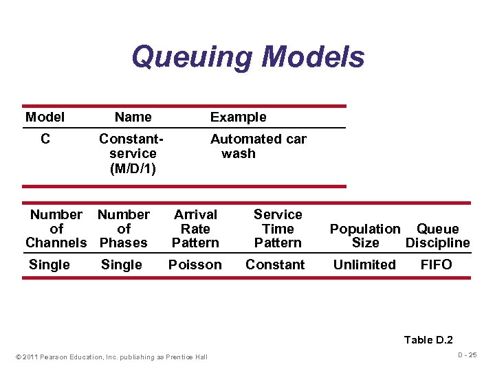 Queuing Models Model Name C Example Constantservice (M/D/1) Automated car wash Number of of