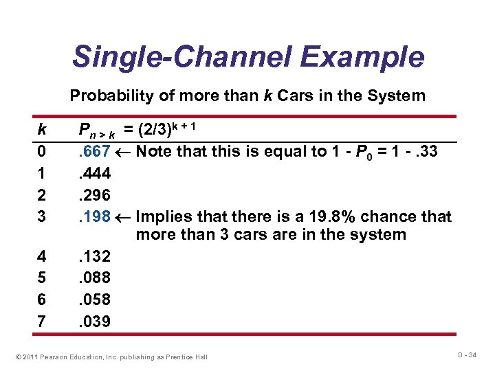 Single-Channel Example Probability of more than k Cars in the System k 0 1