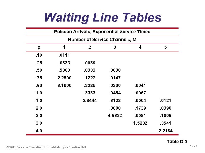 Waiting Line Tables Poisson Arrivals, Exponential Service Times Number of Service Channels, M ρ