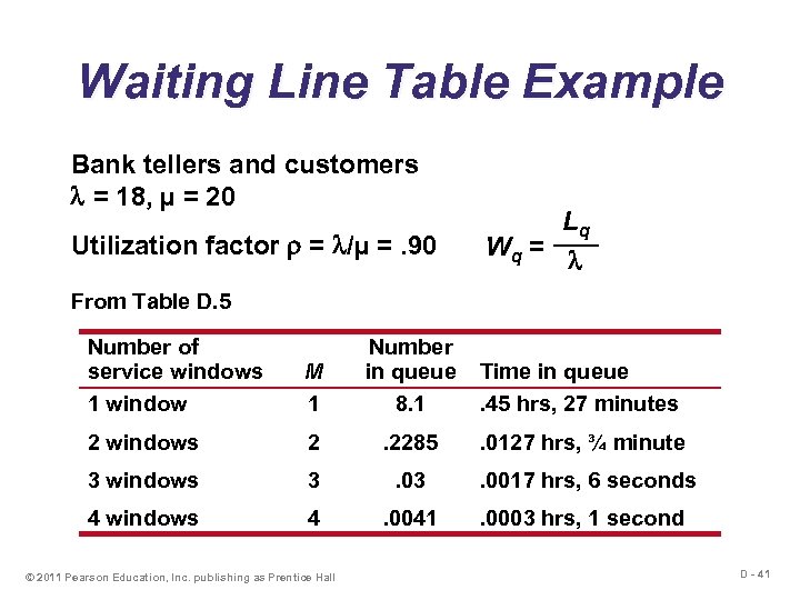 Waiting Line Table Example Bank tellers and customers = 18, µ = 20 Utilization