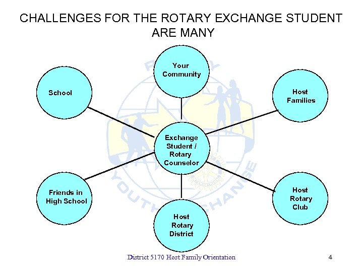 CHALLENGES FOR THE ROTARY EXCHANGE STUDENT ARE MANY Your Community Host Families School Exchange