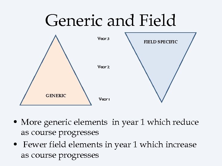 Generic and Field Year 3 FIELD SPECIFIC Year 2 GENERIC Year 1 • More