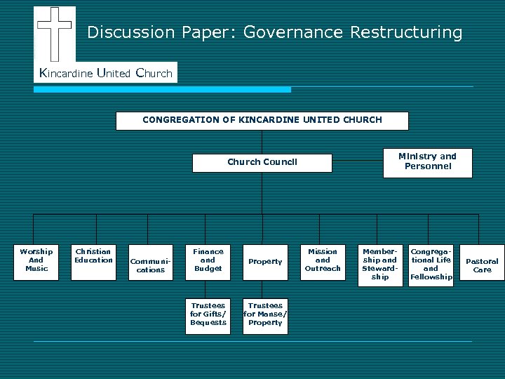 Discussion Paper: Governance Restructuring Kincardine United Church CONGREGATION OF KINCARDINE UNITED CHURCH Ministry and