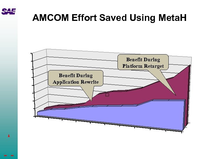 AMCOM Effort Saved Using Meta. H Benefit During Platform Retarget Benefit During Application Rewrite