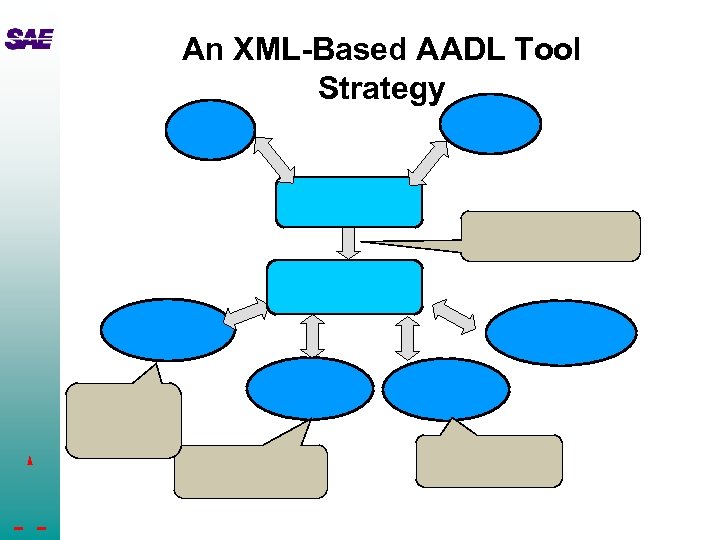 An XML-Based AADL Tool Strategy 