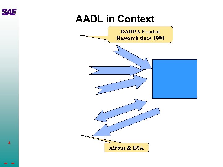 AADL in Context DARPA Funded Research since 1990 Airbus & ESA 