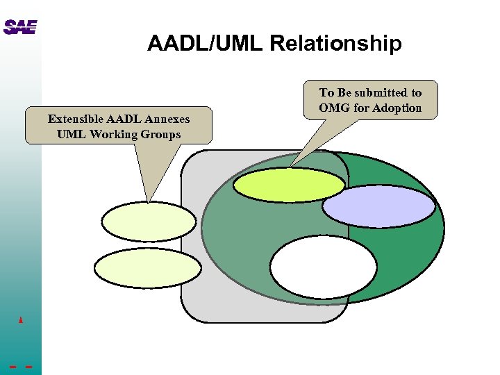 AADL/UML Relationship Extensible AADL Annexes UML Working Groups To Be submitted to OMG for