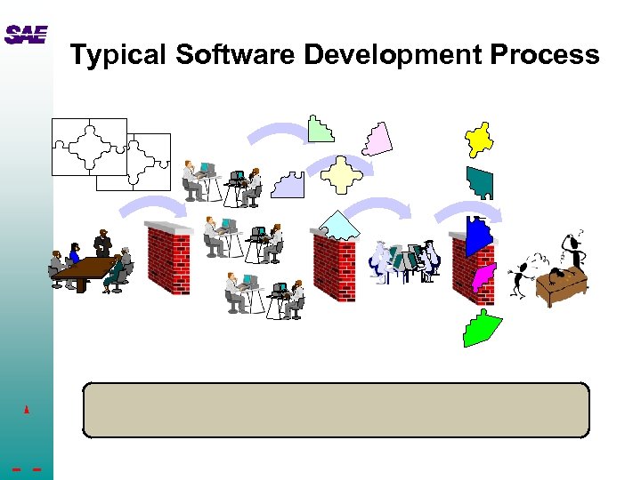 Typical Software Development Process 