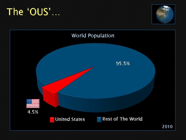 The ‘OUS’… World Population 95. 5% 4. 5% United States Rest of The World