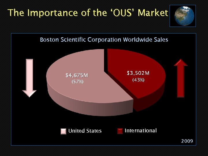The Importance of the ‘OUS’ Market Boston Scientific Corporation Worldwide Sales (57%) United States